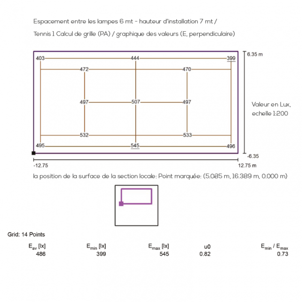 Niveau de Lux et uniformité lumineuse